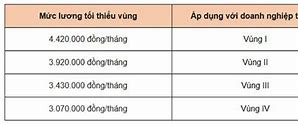 Lương Giờ Cơ Bản Ở Việt Nam