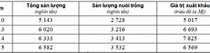 Sản Lượng Thủy Sản Và Giá Trị Xuất Khẩu Thủy Sản Nước Ta